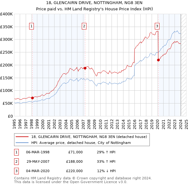18, GLENCAIRN DRIVE, NOTTINGHAM, NG8 3EN: Price paid vs HM Land Registry's House Price Index