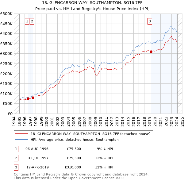 18, GLENCARRON WAY, SOUTHAMPTON, SO16 7EF: Price paid vs HM Land Registry's House Price Index