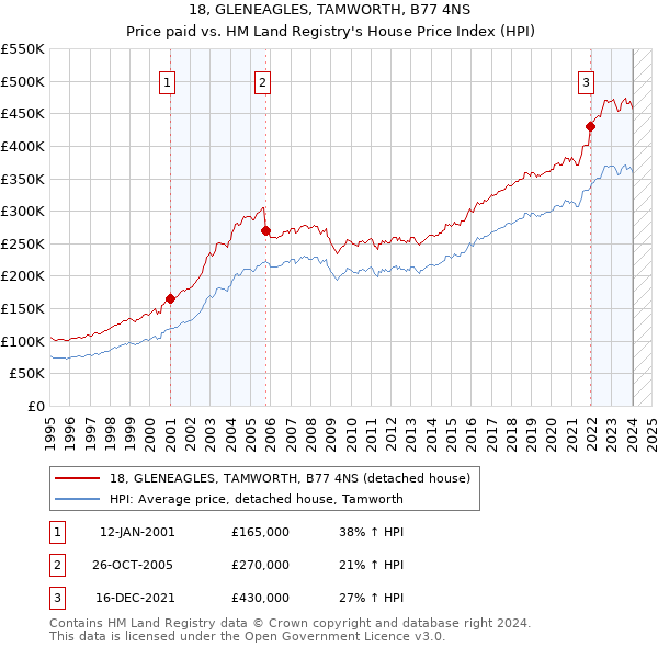 18, GLENEAGLES, TAMWORTH, B77 4NS: Price paid vs HM Land Registry's House Price Index
