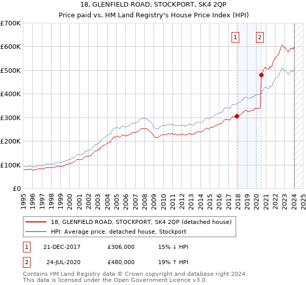 18, GLENFIELD ROAD, STOCKPORT, SK4 2QP: Price paid vs HM Land Registry's House Price Index
