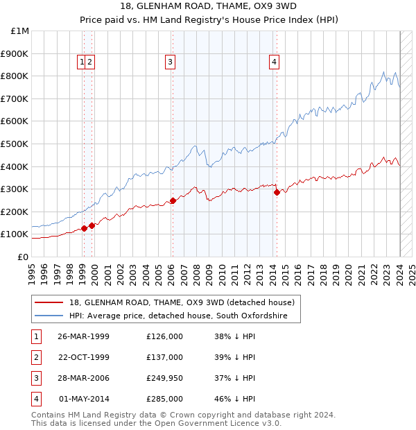 18, GLENHAM ROAD, THAME, OX9 3WD: Price paid vs HM Land Registry's House Price Index