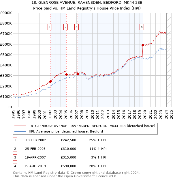 18, GLENROSE AVENUE, RAVENSDEN, BEDFORD, MK44 2SB: Price paid vs HM Land Registry's House Price Index
