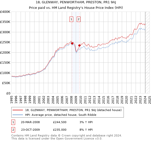 18, GLENWAY, PENWORTHAM, PRESTON, PR1 9AJ: Price paid vs HM Land Registry's House Price Index