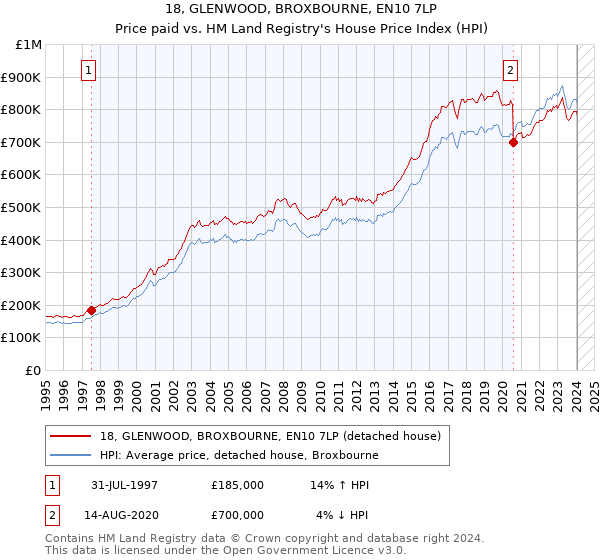 18, GLENWOOD, BROXBOURNE, EN10 7LP: Price paid vs HM Land Registry's House Price Index