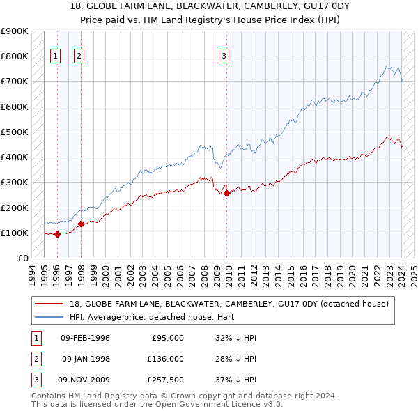 18, GLOBE FARM LANE, BLACKWATER, CAMBERLEY, GU17 0DY: Price paid vs HM Land Registry's House Price Index