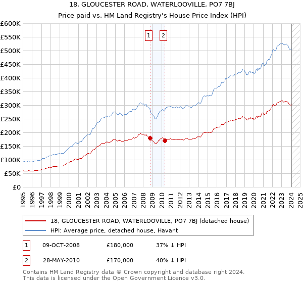 18, GLOUCESTER ROAD, WATERLOOVILLE, PO7 7BJ: Price paid vs HM Land Registry's House Price Index