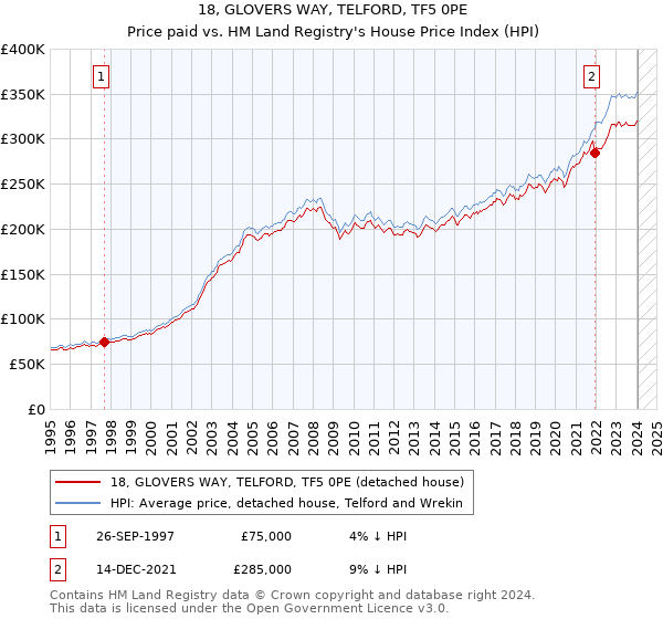18, GLOVERS WAY, TELFORD, TF5 0PE: Price paid vs HM Land Registry's House Price Index