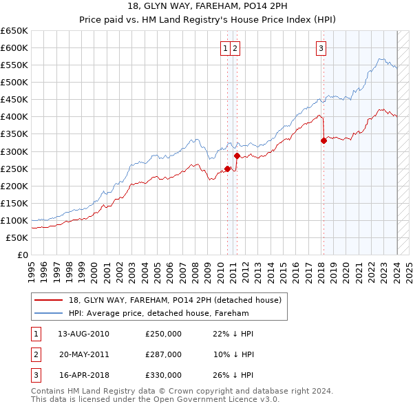 18, GLYN WAY, FAREHAM, PO14 2PH: Price paid vs HM Land Registry's House Price Index
