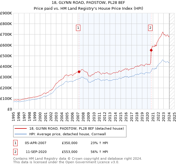 18, GLYNN ROAD, PADSTOW, PL28 8EF: Price paid vs HM Land Registry's House Price Index