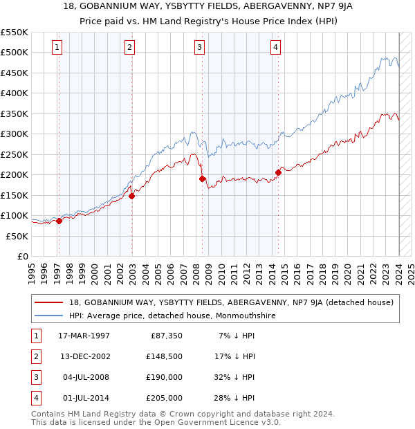 18, GOBANNIUM WAY, YSBYTTY FIELDS, ABERGAVENNY, NP7 9JA: Price paid vs HM Land Registry's House Price Index