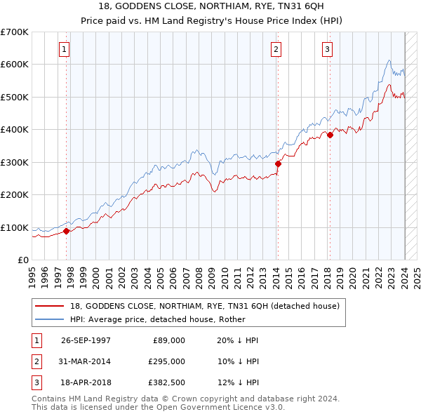 18, GODDENS CLOSE, NORTHIAM, RYE, TN31 6QH: Price paid vs HM Land Registry's House Price Index