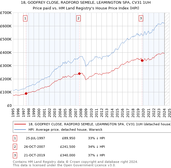 18, GODFREY CLOSE, RADFORD SEMELE, LEAMINGTON SPA, CV31 1UH: Price paid vs HM Land Registry's House Price Index