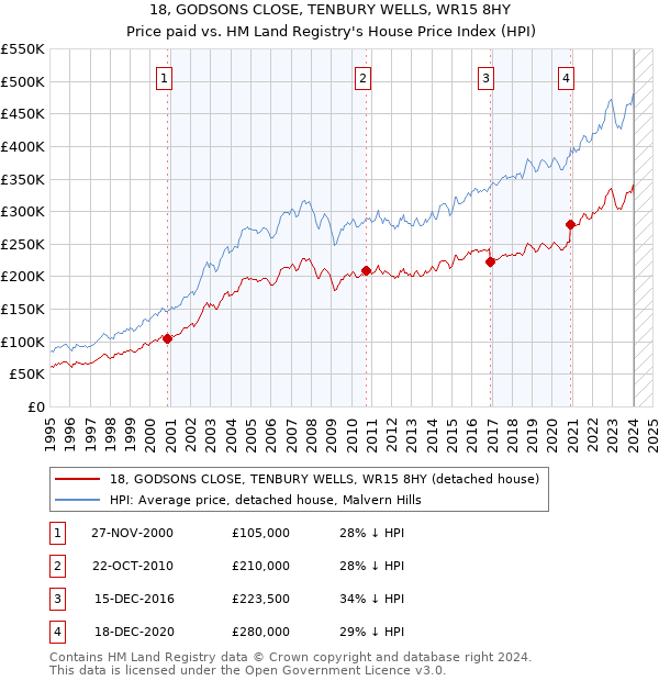 18, GODSONS CLOSE, TENBURY WELLS, WR15 8HY: Price paid vs HM Land Registry's House Price Index