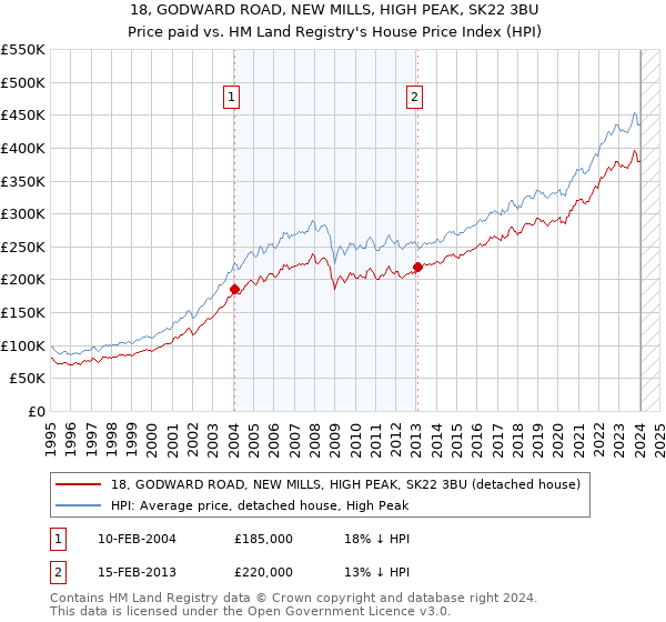 18, GODWARD ROAD, NEW MILLS, HIGH PEAK, SK22 3BU: Price paid vs HM Land Registry's House Price Index