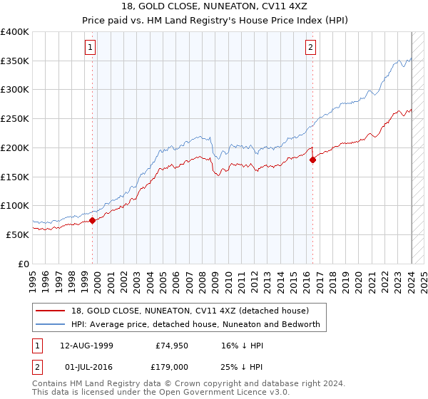 18, GOLD CLOSE, NUNEATON, CV11 4XZ: Price paid vs HM Land Registry's House Price Index