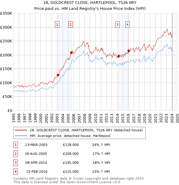 18, GOLDCREST CLOSE, HARTLEPOOL, TS26 0RY: Price paid vs HM Land Registry's House Price Index