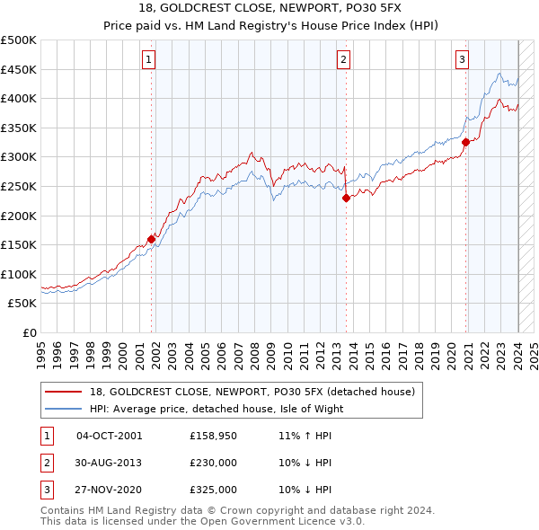 18, GOLDCREST CLOSE, NEWPORT, PO30 5FX: Price paid vs HM Land Registry's House Price Index