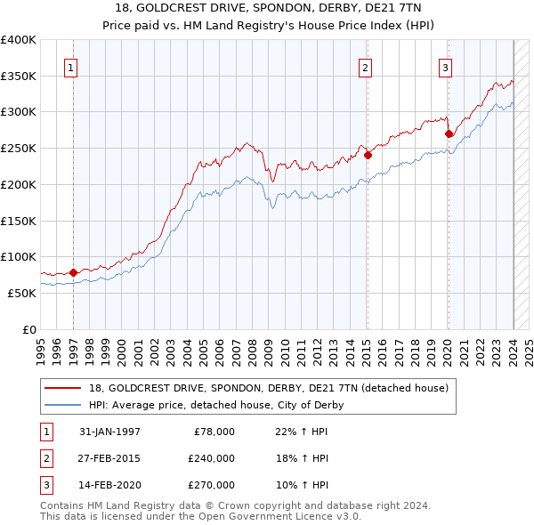18, GOLDCREST DRIVE, SPONDON, DERBY, DE21 7TN: Price paid vs HM Land Registry's House Price Index