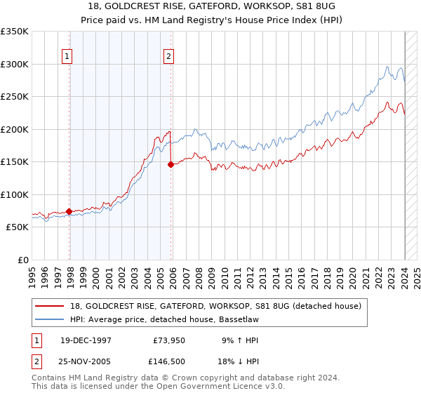 18, GOLDCREST RISE, GATEFORD, WORKSOP, S81 8UG: Price paid vs HM Land Registry's House Price Index