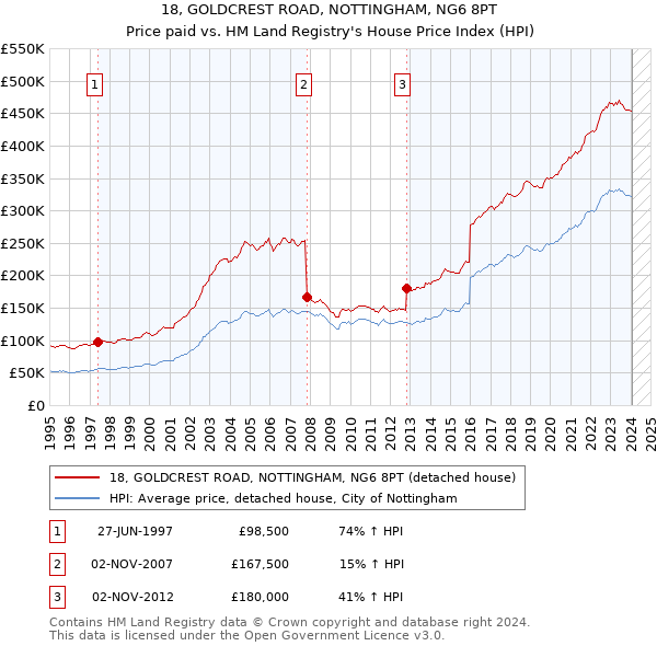 18, GOLDCREST ROAD, NOTTINGHAM, NG6 8PT: Price paid vs HM Land Registry's House Price Index