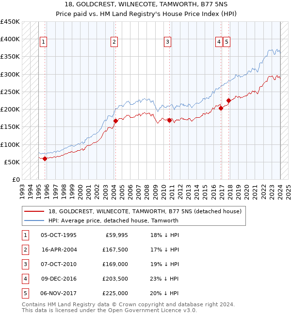 18, GOLDCREST, WILNECOTE, TAMWORTH, B77 5NS: Price paid vs HM Land Registry's House Price Index
