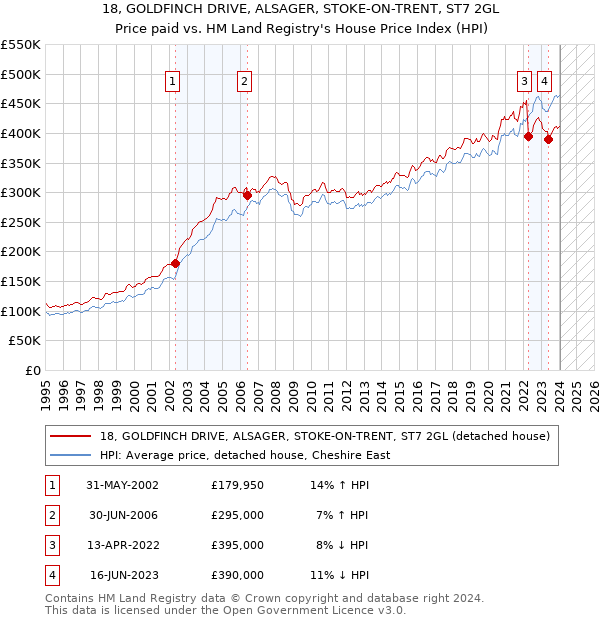18, GOLDFINCH DRIVE, ALSAGER, STOKE-ON-TRENT, ST7 2GL: Price paid vs HM Land Registry's House Price Index