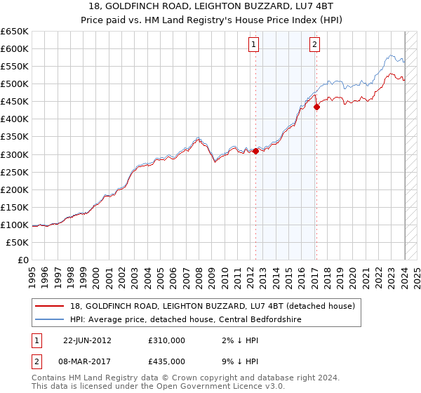 18, GOLDFINCH ROAD, LEIGHTON BUZZARD, LU7 4BT: Price paid vs HM Land Registry's House Price Index