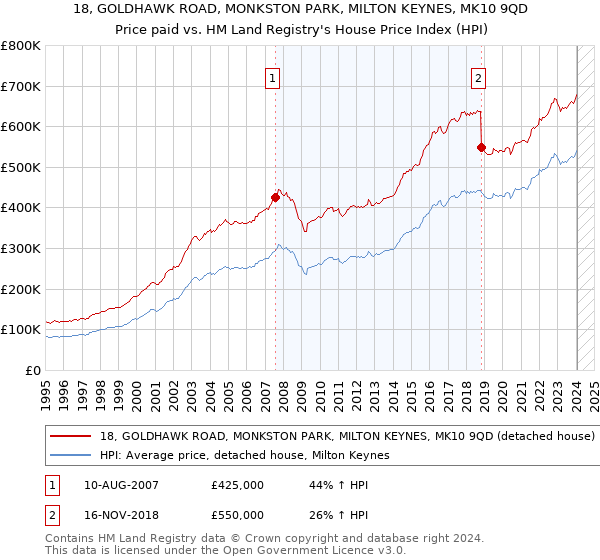 18, GOLDHAWK ROAD, MONKSTON PARK, MILTON KEYNES, MK10 9QD: Price paid vs HM Land Registry's House Price Index