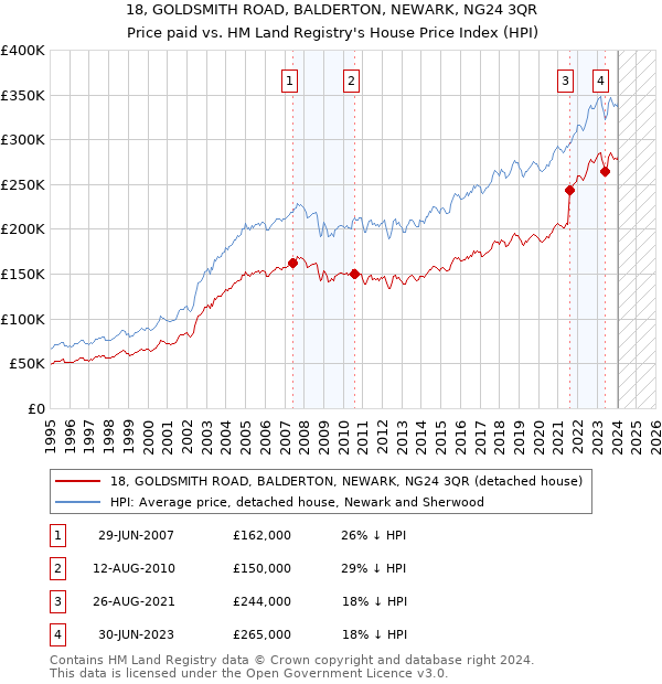 18, GOLDSMITH ROAD, BALDERTON, NEWARK, NG24 3QR: Price paid vs HM Land Registry's House Price Index