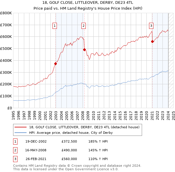 18, GOLF CLOSE, LITTLEOVER, DERBY, DE23 4TL: Price paid vs HM Land Registry's House Price Index