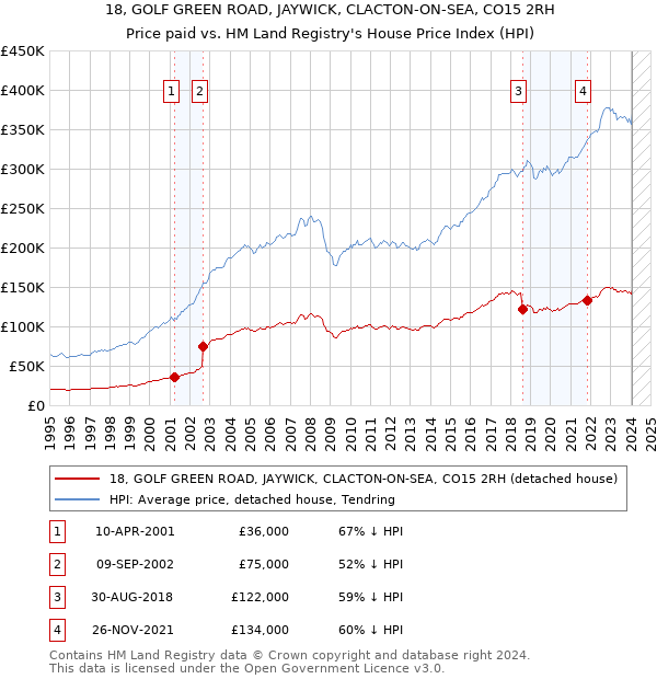 18, GOLF GREEN ROAD, JAYWICK, CLACTON-ON-SEA, CO15 2RH: Price paid vs HM Land Registry's House Price Index