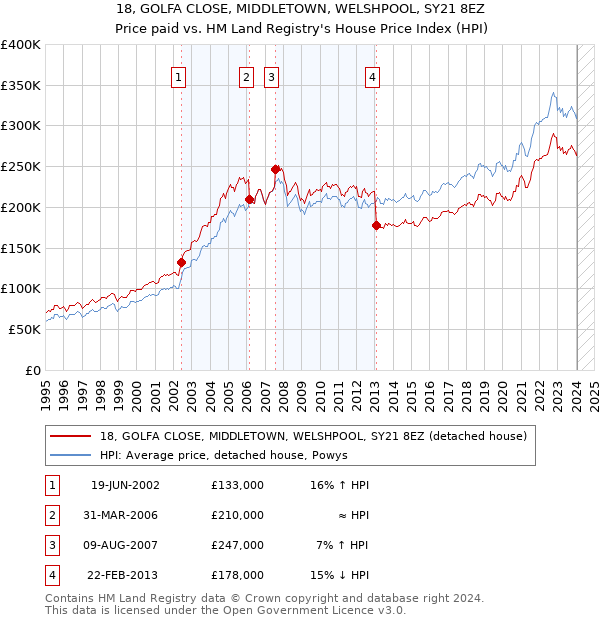 18, GOLFA CLOSE, MIDDLETOWN, WELSHPOOL, SY21 8EZ: Price paid vs HM Land Registry's House Price Index