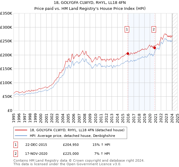 18, GOLYGFA CLWYD, RHYL, LL18 4FN: Price paid vs HM Land Registry's House Price Index