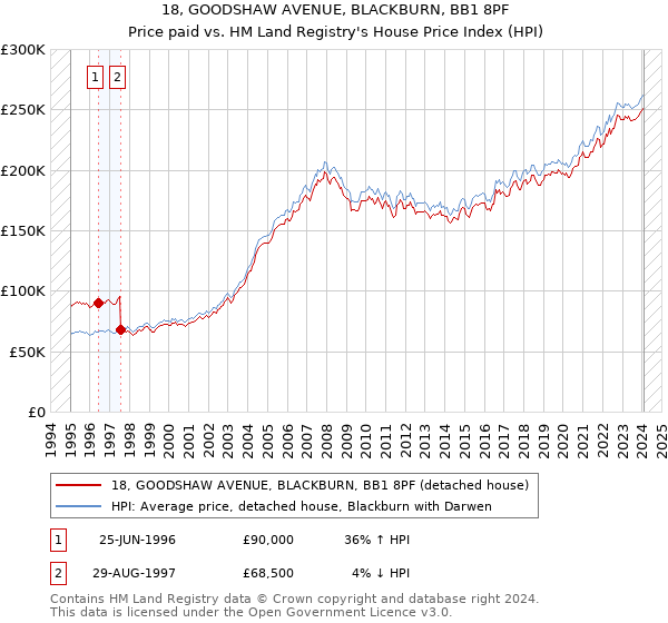 18, GOODSHAW AVENUE, BLACKBURN, BB1 8PF: Price paid vs HM Land Registry's House Price Index
