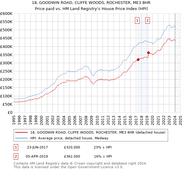 18, GOODWIN ROAD, CLIFFE WOODS, ROCHESTER, ME3 8HR: Price paid vs HM Land Registry's House Price Index