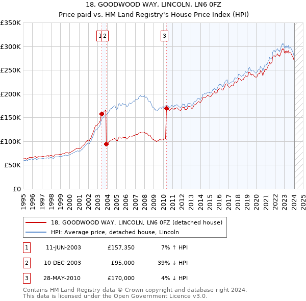 18, GOODWOOD WAY, LINCOLN, LN6 0FZ: Price paid vs HM Land Registry's House Price Index