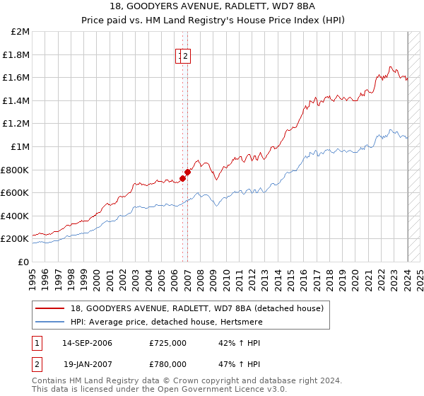 18, GOODYERS AVENUE, RADLETT, WD7 8BA: Price paid vs HM Land Registry's House Price Index