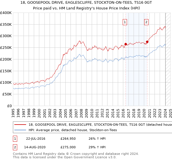 18, GOOSEPOOL DRIVE, EAGLESCLIFFE, STOCKTON-ON-TEES, TS16 0GT: Price paid vs HM Land Registry's House Price Index