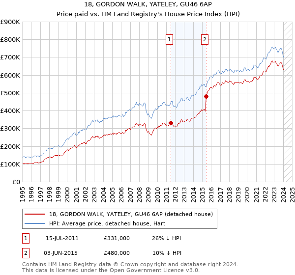 18, GORDON WALK, YATELEY, GU46 6AP: Price paid vs HM Land Registry's House Price Index