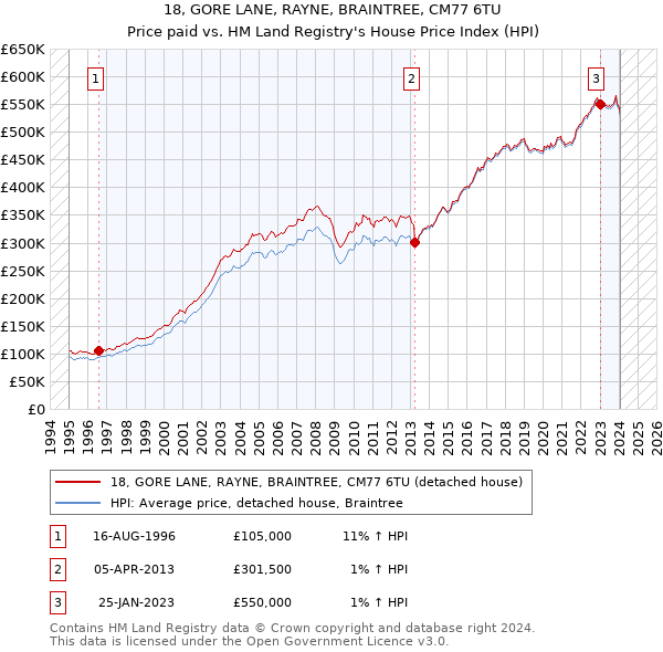 18, GORE LANE, RAYNE, BRAINTREE, CM77 6TU: Price paid vs HM Land Registry's House Price Index