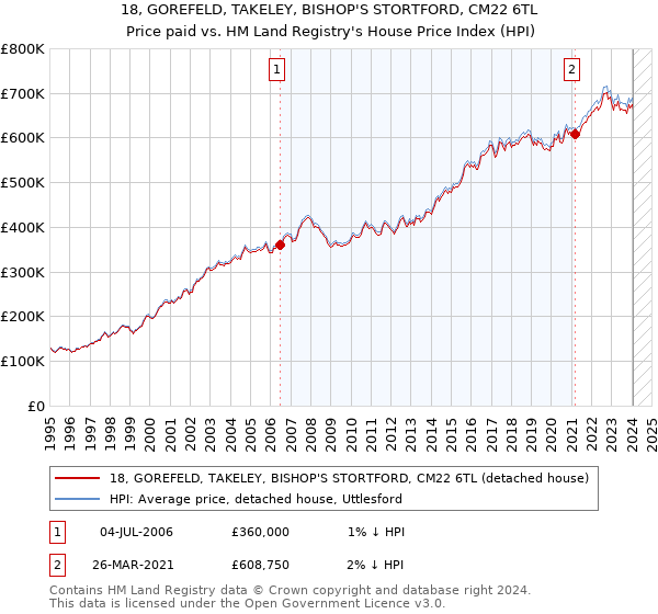 18, GOREFELD, TAKELEY, BISHOP'S STORTFORD, CM22 6TL: Price paid vs HM Land Registry's House Price Index