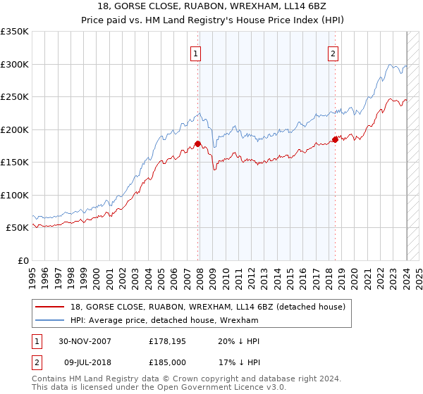 18, GORSE CLOSE, RUABON, WREXHAM, LL14 6BZ: Price paid vs HM Land Registry's House Price Index