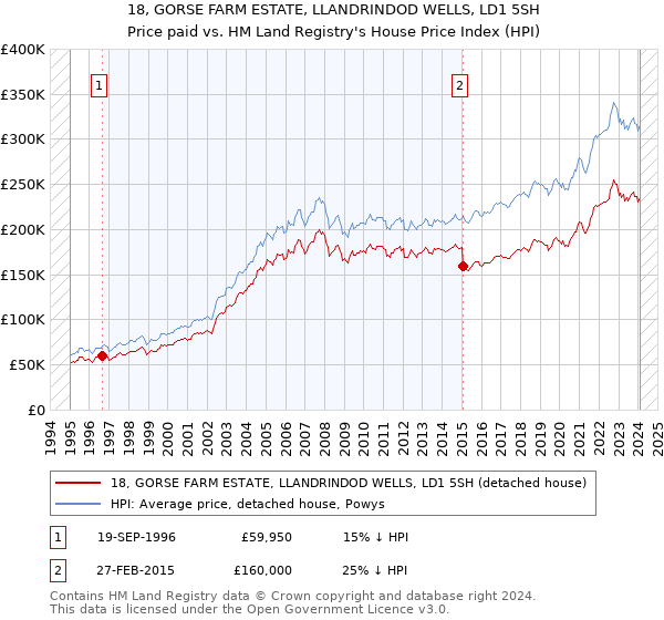 18, GORSE FARM ESTATE, LLANDRINDOD WELLS, LD1 5SH: Price paid vs HM Land Registry's House Price Index