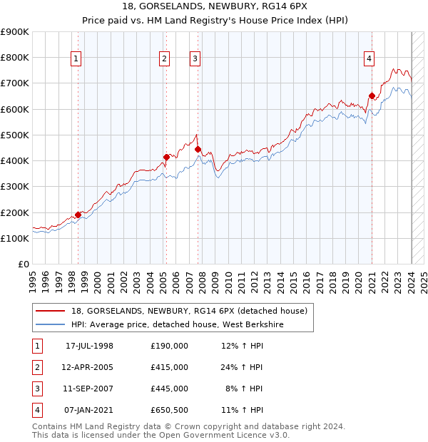 18, GORSELANDS, NEWBURY, RG14 6PX: Price paid vs HM Land Registry's House Price Index