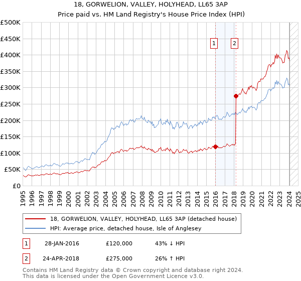 18, GORWELION, VALLEY, HOLYHEAD, LL65 3AP: Price paid vs HM Land Registry's House Price Index