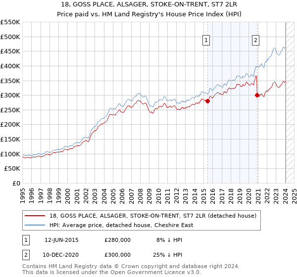 18, GOSS PLACE, ALSAGER, STOKE-ON-TRENT, ST7 2LR: Price paid vs HM Land Registry's House Price Index