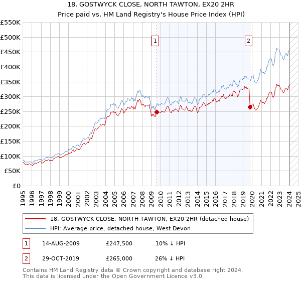 18, GOSTWYCK CLOSE, NORTH TAWTON, EX20 2HR: Price paid vs HM Land Registry's House Price Index