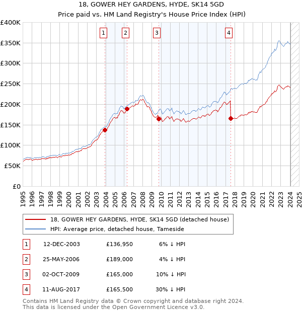 18, GOWER HEY GARDENS, HYDE, SK14 5GD: Price paid vs HM Land Registry's House Price Index