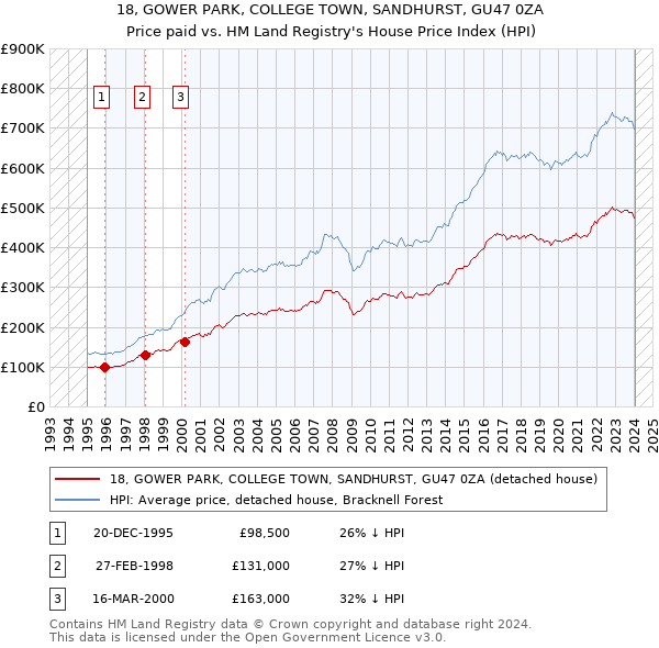 18, GOWER PARK, COLLEGE TOWN, SANDHURST, GU47 0ZA: Price paid vs HM Land Registry's House Price Index