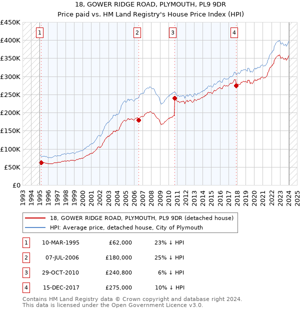 18, GOWER RIDGE ROAD, PLYMOUTH, PL9 9DR: Price paid vs HM Land Registry's House Price Index